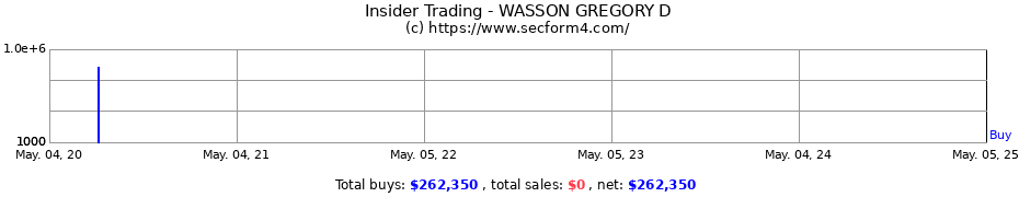 Insider Trading Transactions for WASSON GREGORY D