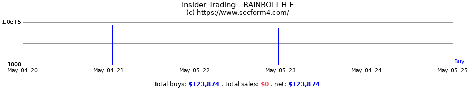Insider Trading Transactions for RAINBOLT H E