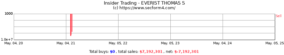 Insider Trading Transactions for EVERIST THOMAS S