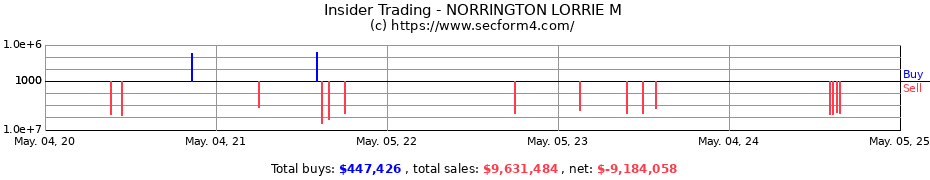Insider Trading Transactions for NORRINGTON LORRIE M