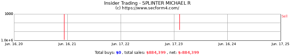 Insider Trading Transactions for SPLINTER MICHAEL R