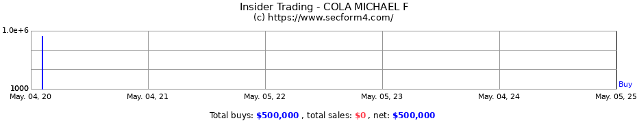 Insider Trading Transactions for COLA MICHAEL F