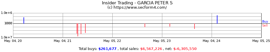Insider Trading Transactions for GARCIA PETER S
