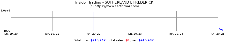 Insider Trading Transactions for SUTHERLAND L FREDERICK