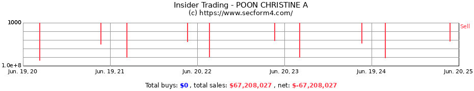 Insider Trading Transactions for POON CHRISTINE A