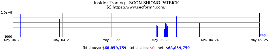 Insider Trading Transactions for SOON-SHIONG PATRICK