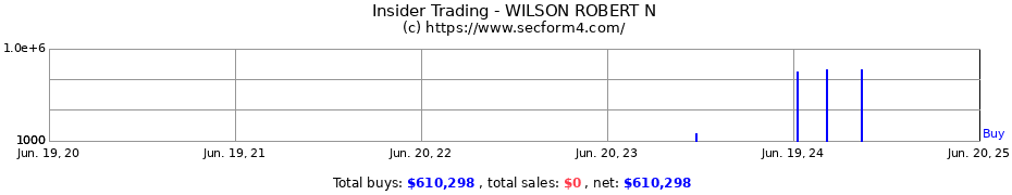 Insider Trading Transactions for WILSON ROBERT N