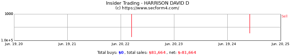 Insider Trading Transactions for HARRISON DAVID D