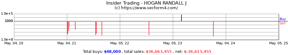 Insider Trading Transactions for HOGAN RANDALL J