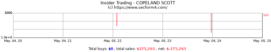 Insider Trading Transactions for COPELAND SCOTT