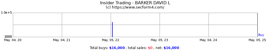 Insider Trading Transactions for BARKER DAVID L