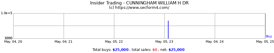 Insider Trading Transactions for CUNNINGHAM WILLIAM H DR