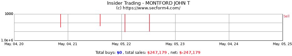 Insider Trading Transactions for MONTFORD JOHN T