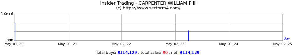 Insider Trading Transactions for CARPENTER WILLIAM F III