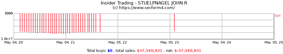 Insider Trading Transactions for STUELPNAGEL JOHN R