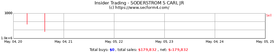 Insider Trading Transactions for SODERSTROM S CARL JR