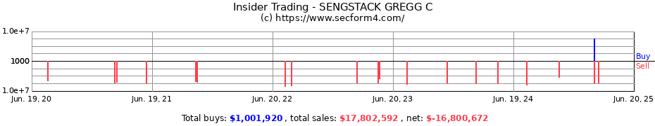 Insider Trading Transactions for SENGSTACK GREGG C
