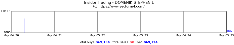 Insider Trading Transactions for DOMENIK STEPHEN L