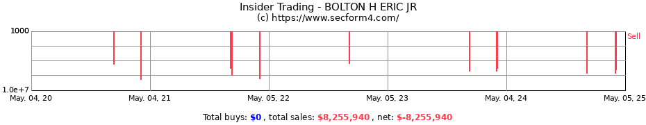 Insider Trading Transactions for BOLTON H ERIC JR