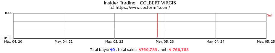 Insider Trading Transactions for COLBERT VIRGIS