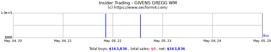 Insider Trading Transactions for GIVENS GREGG WM