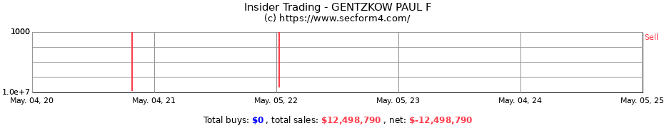 Insider Trading Transactions for GENTZKOW PAUL F