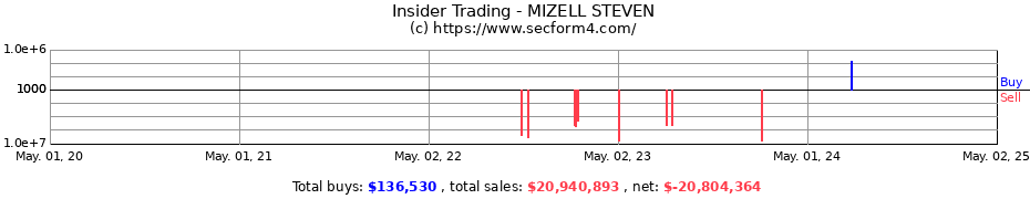 Insider Trading Transactions for MIZELL STEVEN