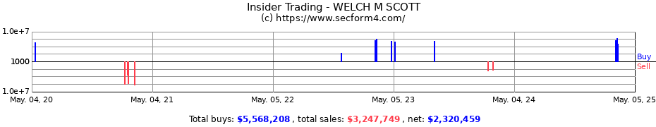 Insider Trading Transactions for WELCH M SCOTT