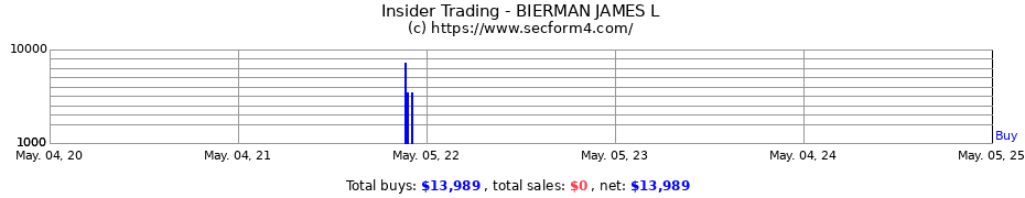Insider Trading Transactions for BIERMAN JAMES L