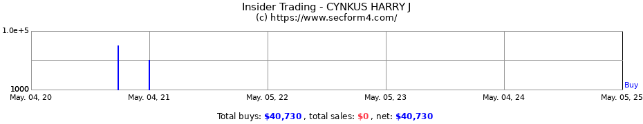 Insider Trading Transactions for CYNKUS HARRY J