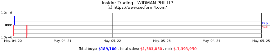 Insider Trading Transactions for WIDMAN PHILLIP