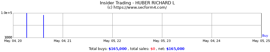 Insider Trading Transactions for HUBER RICHARD L