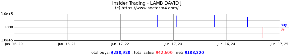 Insider Trading Transactions for LAMB DAVID J