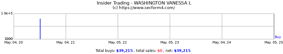 Insider Trading Transactions for WASHINGTON VANESSA L