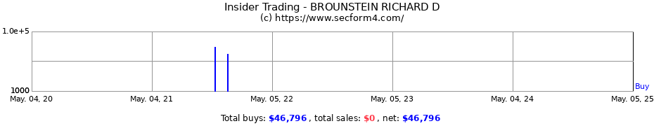 Insider Trading Transactions for Brounstein Richard