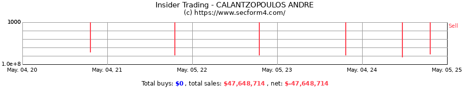 Insider Trading Transactions for Calantzopoulos Andre