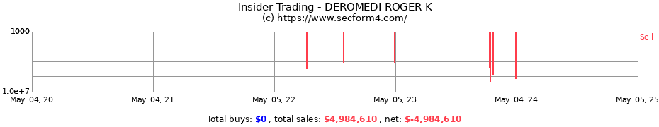 Insider Trading Transactions for DEROMEDI ROGER K