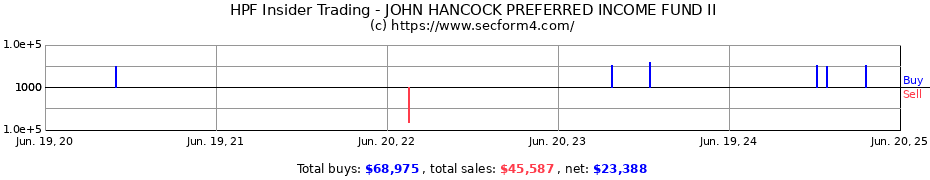 Insider Trading Transactions for JOHN HANCOCK PREFERRED INCOME FUND II
