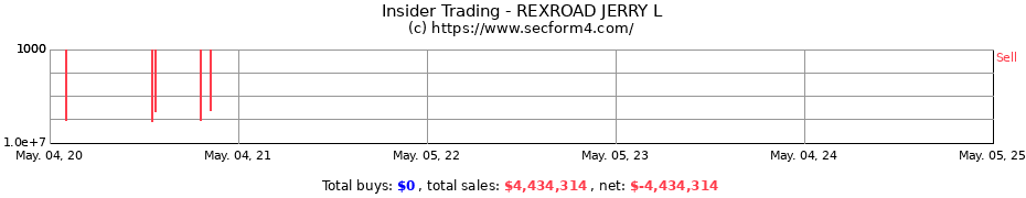 Insider Trading Transactions for REXROAD JERRY L