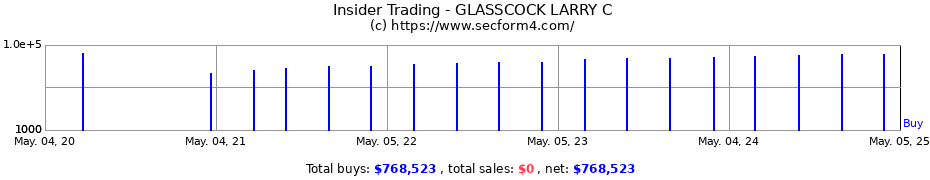 Insider Trading Transactions for GLASSCOCK LARRY C