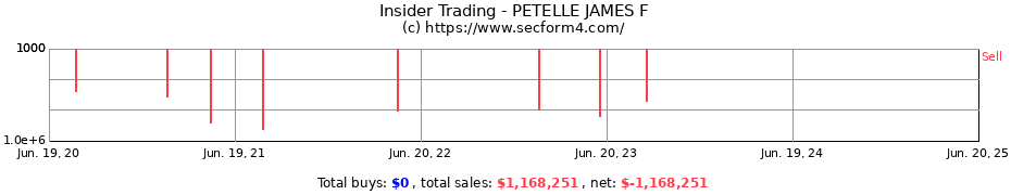 Insider Trading Transactions for PETELLE JAMES F