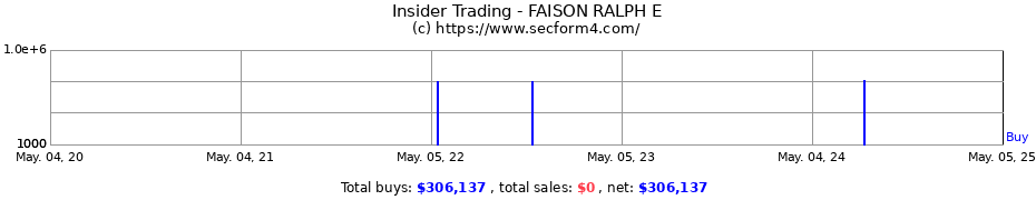 Insider Trading Transactions for FAISON RALPH E