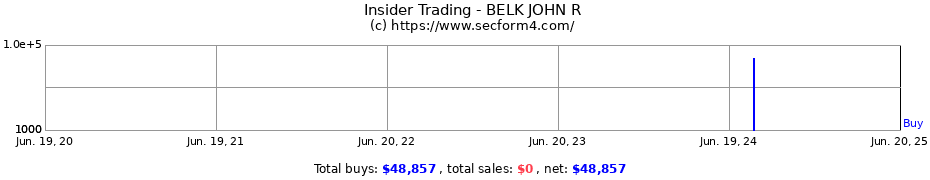 Insider Trading Transactions for BELK JOHN R