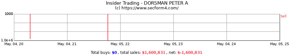 Insider Trading Transactions for DORSMAN PETER A
