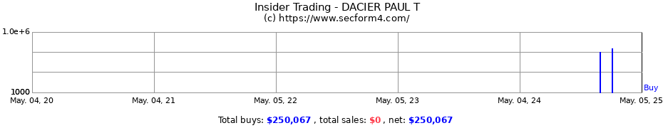 Insider Trading Transactions for Paul T. Dacier