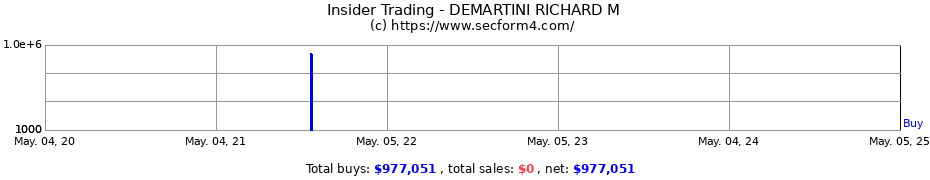 Insider Trading Transactions for DEMARTINI RICHARD M