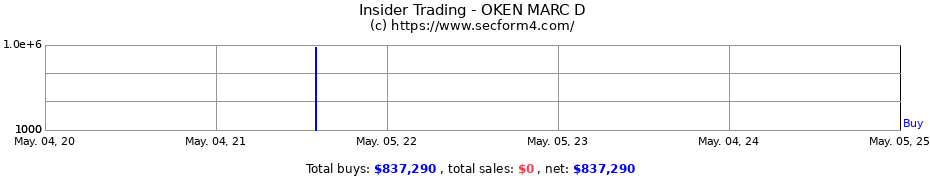 Insider Trading Transactions for OKEN MARC D