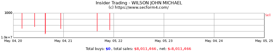 Insider Trading Transactions for WILSON JOHN MICHAEL