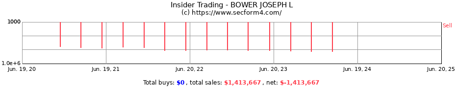 Insider Trading Transactions for BOWER JOSEPH L