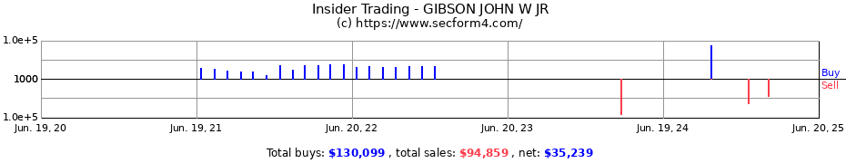 Insider Trading Transactions for GIBSON JOHN W JR